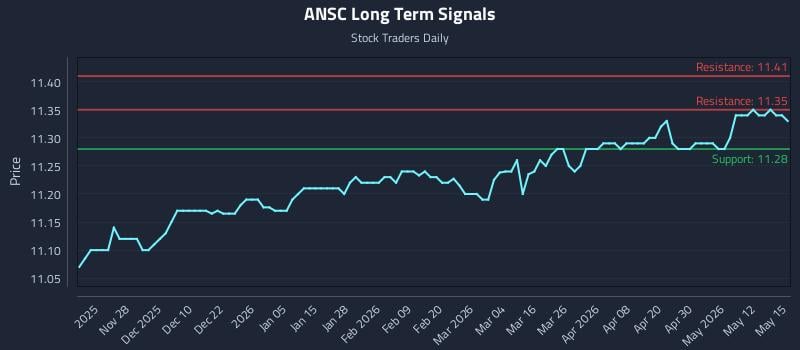 ANSC Long Term Analysis for May 18 2026 ANSC Long Term Analysis for May 18 2026