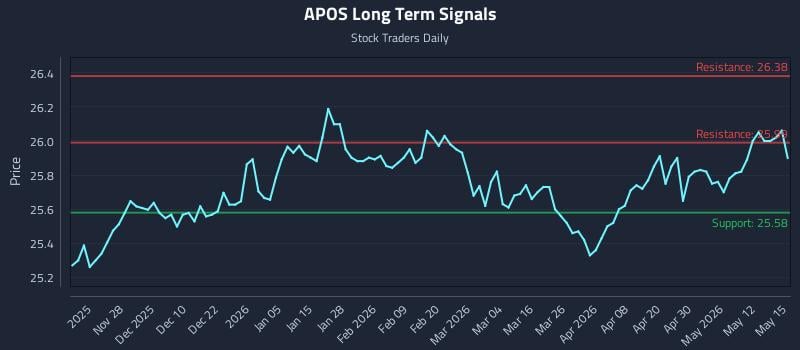 APOS Long Term Analysis for May 18 2026 APOS Long Term Analysis for May 18 2026