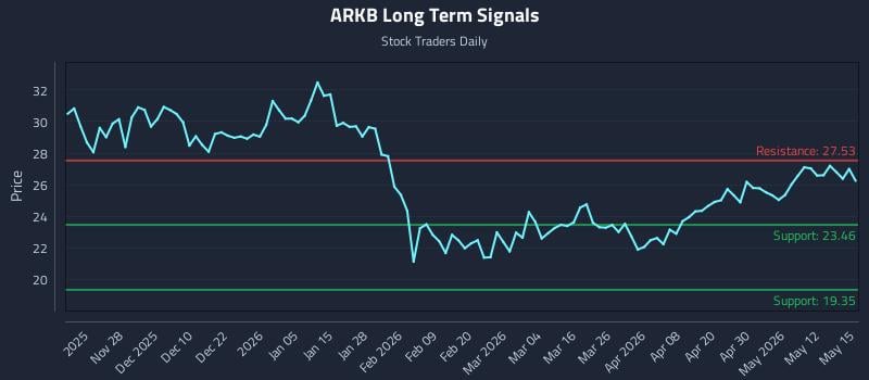 ARKB Long Term Analysis for May 18 2026 ARKB Long Term Analysis for May 18 2026