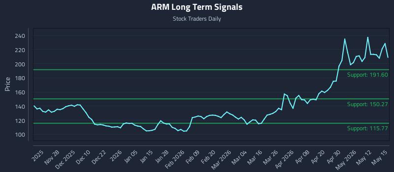 ARM Long Term Analysis for May 18 2026