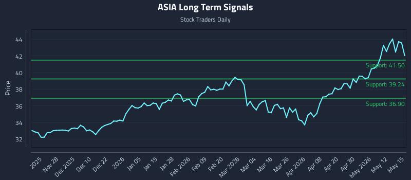 ASIA Long Term Analysis for May 18 2026 ASIA Long Term Analysis for May 18 2026