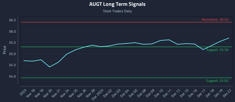 AUGT Long Term Analysis for May 18 2026