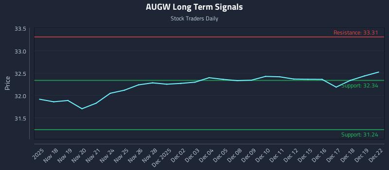 AUGW Long Term Analysis for May 18 2026