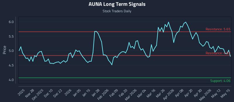 AUNA Long Term Analysis for May 18 2026