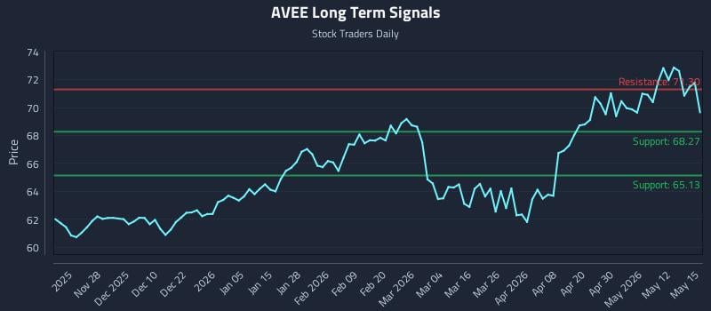 AVEE Long Term Analysis for May 18 2026 AVEE Long Term Analysis for May 18 2026