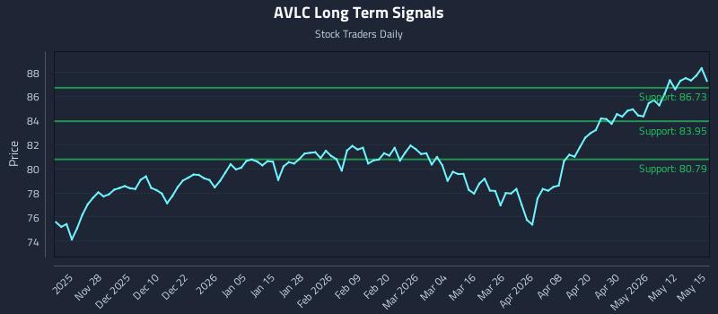 AVLC Long Term Analysis for May 18 2026