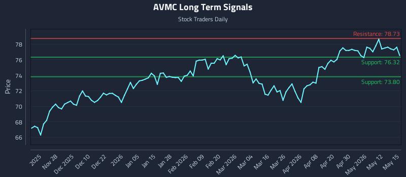 AVMC Long Term Analysis for May 18 2026