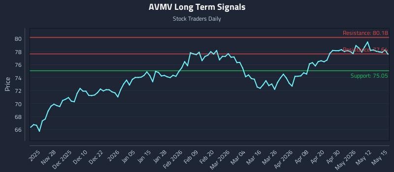 AVMV Long Term Analysis for May 18 2026 AVMV Long Term Analysis for May 18 2026