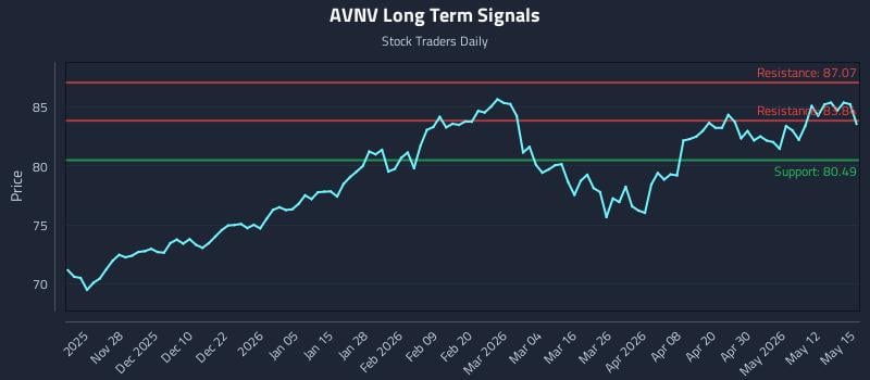 AVNV Long Term Analysis for May 18 2026