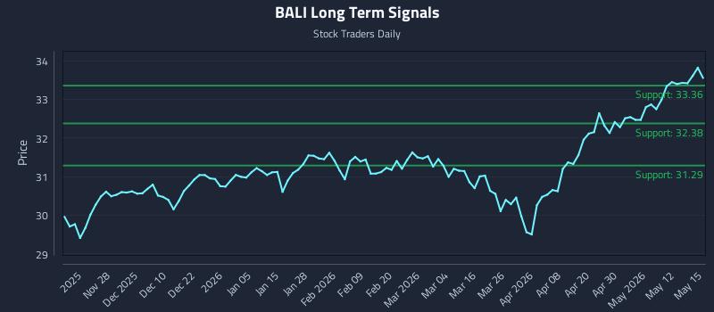 BALI Long Term Analysis for May 18 2026 BALI Long Term Analysis for May 18 2026