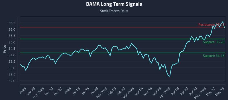 BAMA Long Term Analysis for May 18 2026