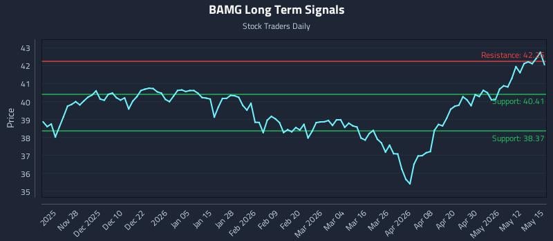 BAMG Long Term Analysis for May 18 2026 BAMG Long Term Analysis for May 18 2026