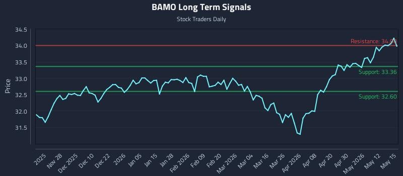 BAMO Long Term Analysis for May 18 2026