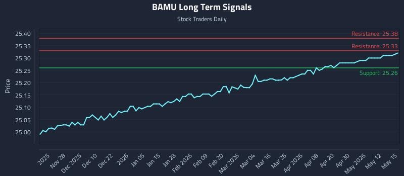 BAMU Long Term Analysis for May 18 2026 BAMU Long Term Analysis for May 18 2026