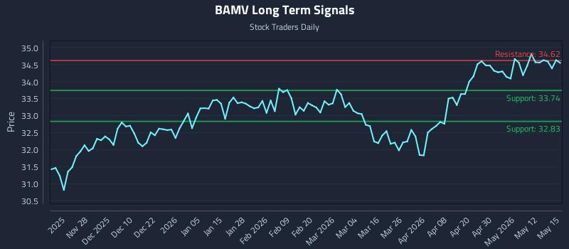 BAMV Long Term Analysis for May 18 2026 BAMV Long Term Analysis for May 18 2026