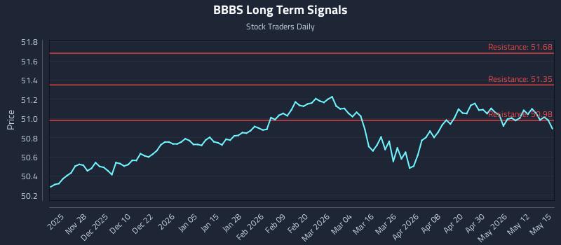 BBBS Long Term Analysis for May 18 2026