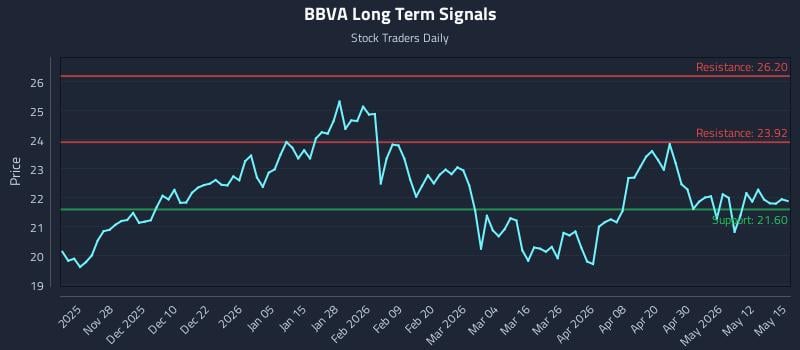 BBVA Long Term Analysis for May 18 2026 BBVA Long Term Analysis for May 18 2026