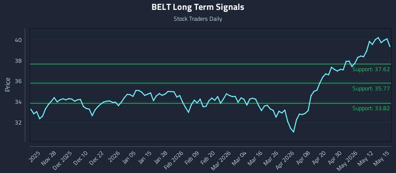 BELT Long Term Analysis for May 18 2026