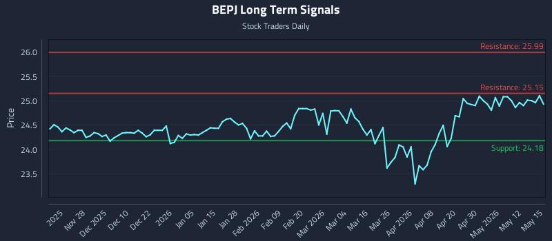 BEPJ Long Term Analysis for May 18 2026 BEPJ Long Term Analysis for May 18 2026