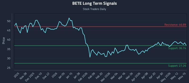 BETE Long Term Analysis for May 18 2026