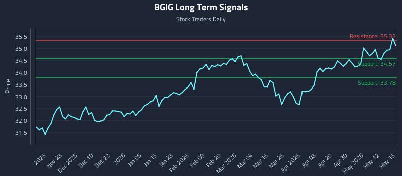 BGIG Long Term Analysis for May 18 2026