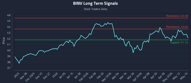 BINV Long Term Analysis for May 18 2026