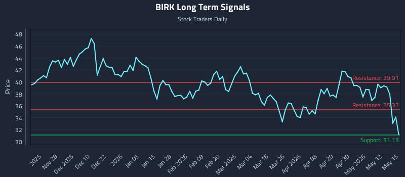 BIRK Long Term Analysis for May 18 2026