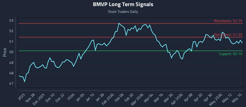 BMVP Long Term Analysis for May 18 2026 BMVP Long Term Analysis for May 18 2026