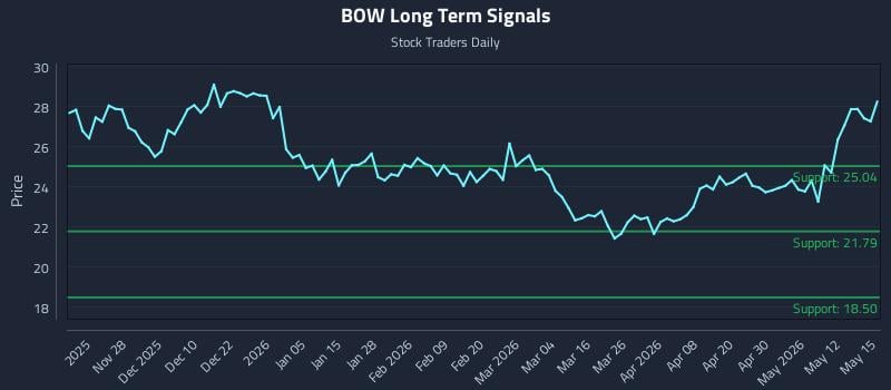 BOW Long Term Analysis for May 18 2026