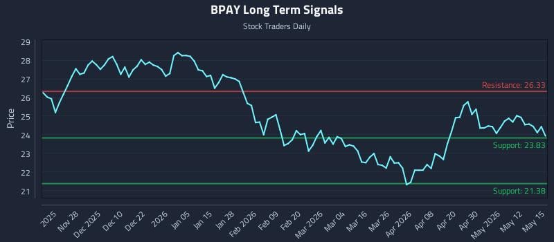 BPAY Long Term Analysis for May 18 2026 BPAY Long Term Analysis for May 18 2026