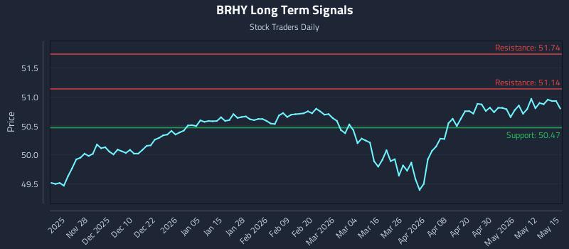 BRHY Long Term Analysis for May 18 2026 BRHY Long Term Analysis for May 18 2026
