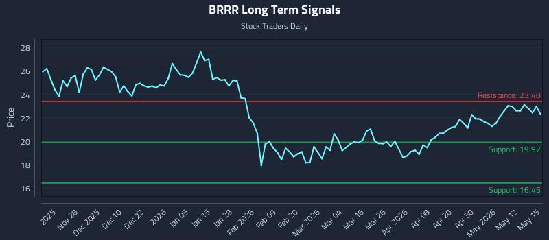 BRRR Long Term Analysis for May 18 2026 BRRR Long Term Analysis for May 18 2026