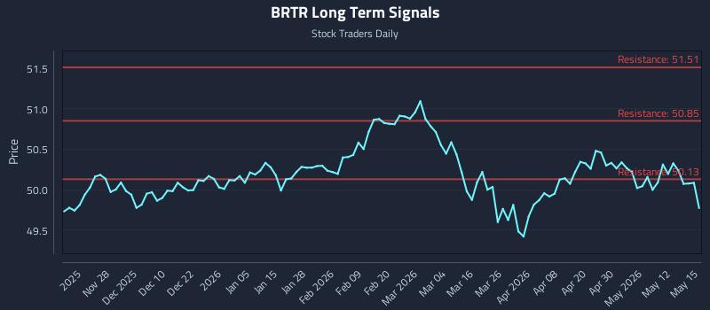BRTR Long Term Analysis for May 18 2026