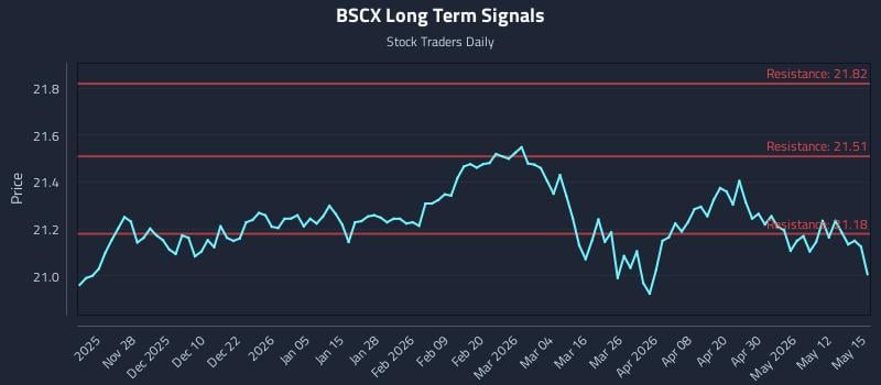 BSCX Long Term Analysis for May 18 2026