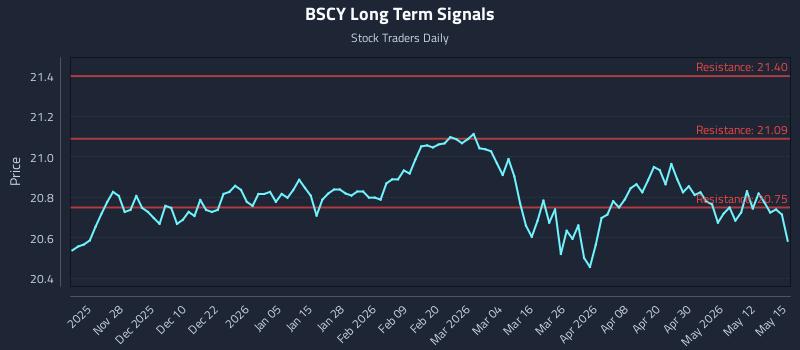 BSCY Long Term Analysis for May 18 2026 BSCY Long Term Analysis for May 18 2026