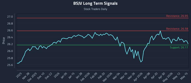 BSJV Long Term Analysis for May 18 2026 BSJV Long Term Analysis for May 18 2026