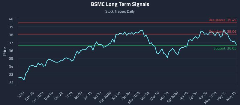 BSMC Long Term Analysis for May 18 2026