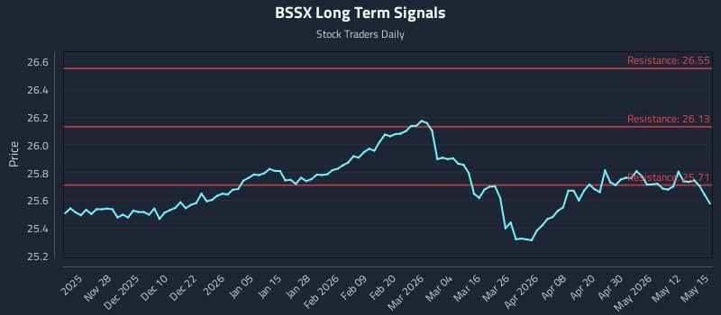 BSSX Long Term Analysis for May 18 2026 BSSX Long Term Analysis for May 18 2026
