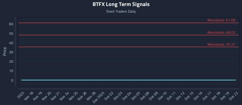 BTFX Long Term Analysis for May 18 2026 BTFX Long Term Analysis for May 18 2026
