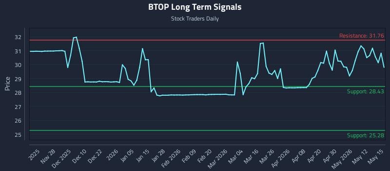 BTOP Long Term Analysis for May 18 2026