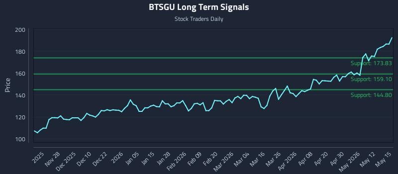 BTSGU Long Term Analysis for May 18 2026 BTSGU Long Term Analysis for May 18 2026