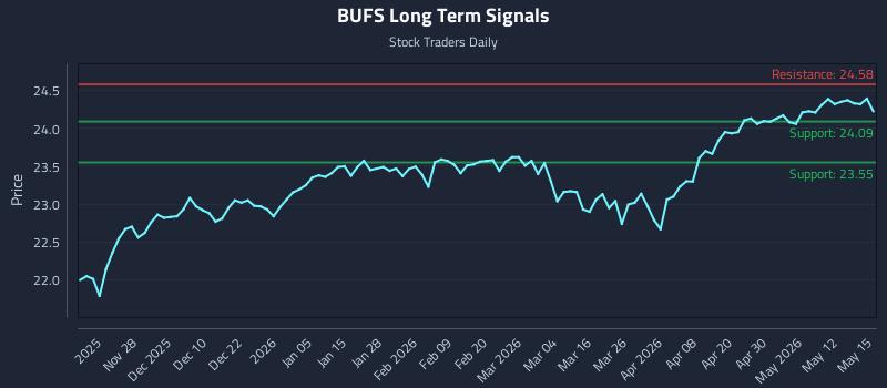 BUFS Long Term Analysis for May 18 2026 BUFS Long Term Analysis for May 18 2026