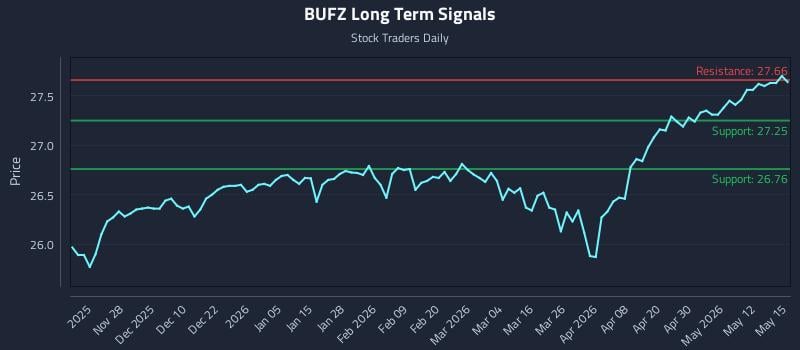 BUFZ Long Term Analysis for May 18 2026 BUFZ Long Term Analysis for May 18 2026