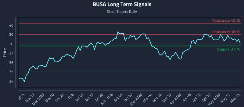 BUSA Long Term Analysis for May 18 2026