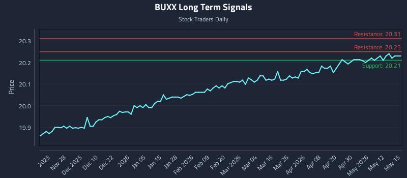 BUXX Long Term Analysis for May 18 2026