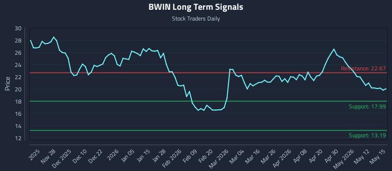 BWIN Long Term Analysis for May 18 2026