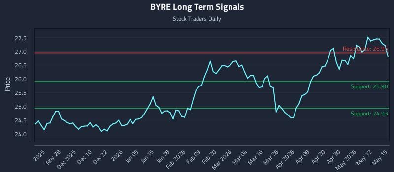 BYRE Long Term Analysis for May 18 2026 BYRE Long Term Analysis for May 18 2026