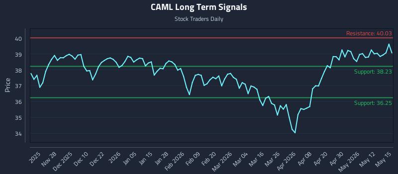 CAML Long Term Analysis for May 18 2026