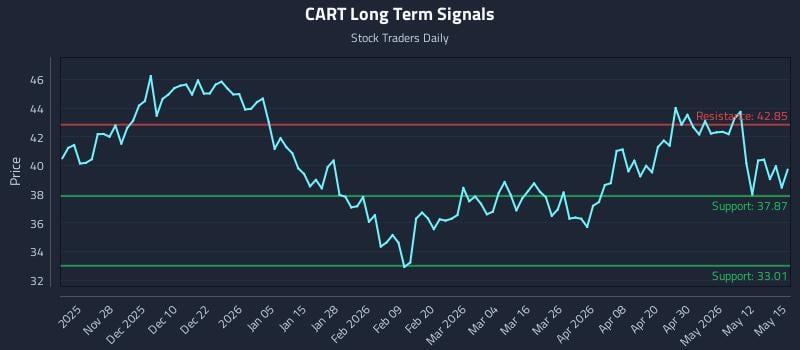 CART Long Term Analysis for May 18 2026