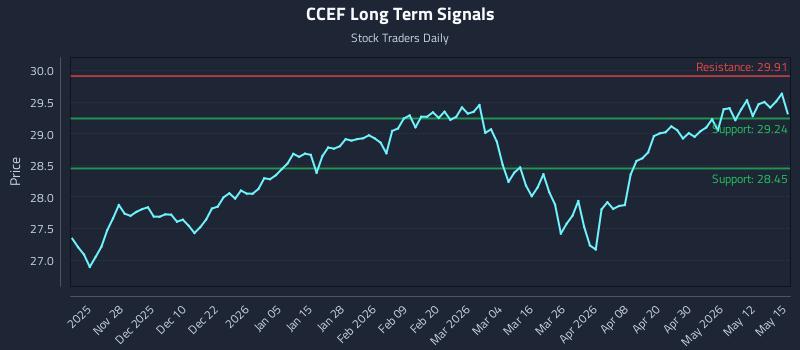 CCEF Long Term Analysis for May 18 2026
